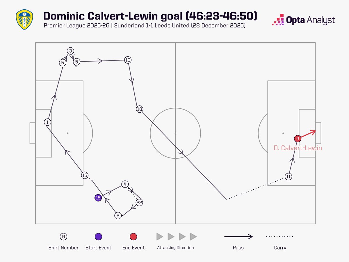 OptaAnalyst's tweet image. Calvert-Lewin's goal also saw all 11 Leeds players touch the ball in the build-up.

#SUNLEE