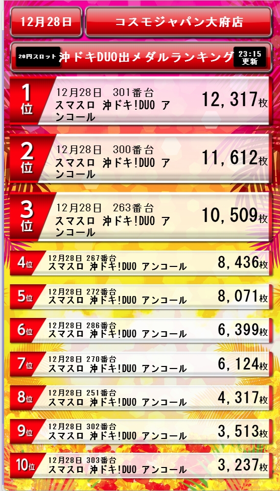 2025年12月28日（日） ※差枚・差玉ランキングです。