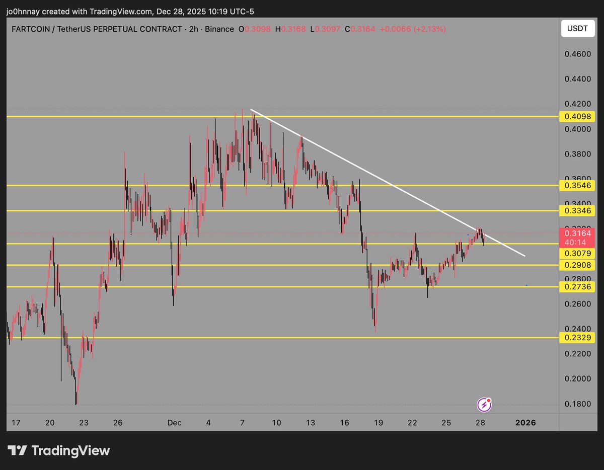 Fartcoin - on the verge of a potential breakout for higher