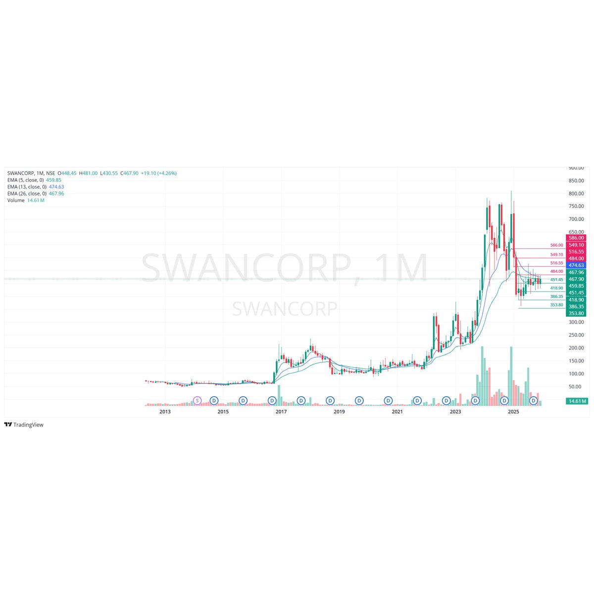 TradeNirva's tweet photo. SWAN CORP LIMITED (INE665A01038)
Marked as a case study, intended solely for purpose-driven and objective observation.
https://t.co/aO6D1LKuDx
#NSE #SWANCORP #MultiTimeframe #CaseStudy #NeutralBias #RangeBound #ObservationOnly #StructureStudy https://t.co/FjNH6hnB04