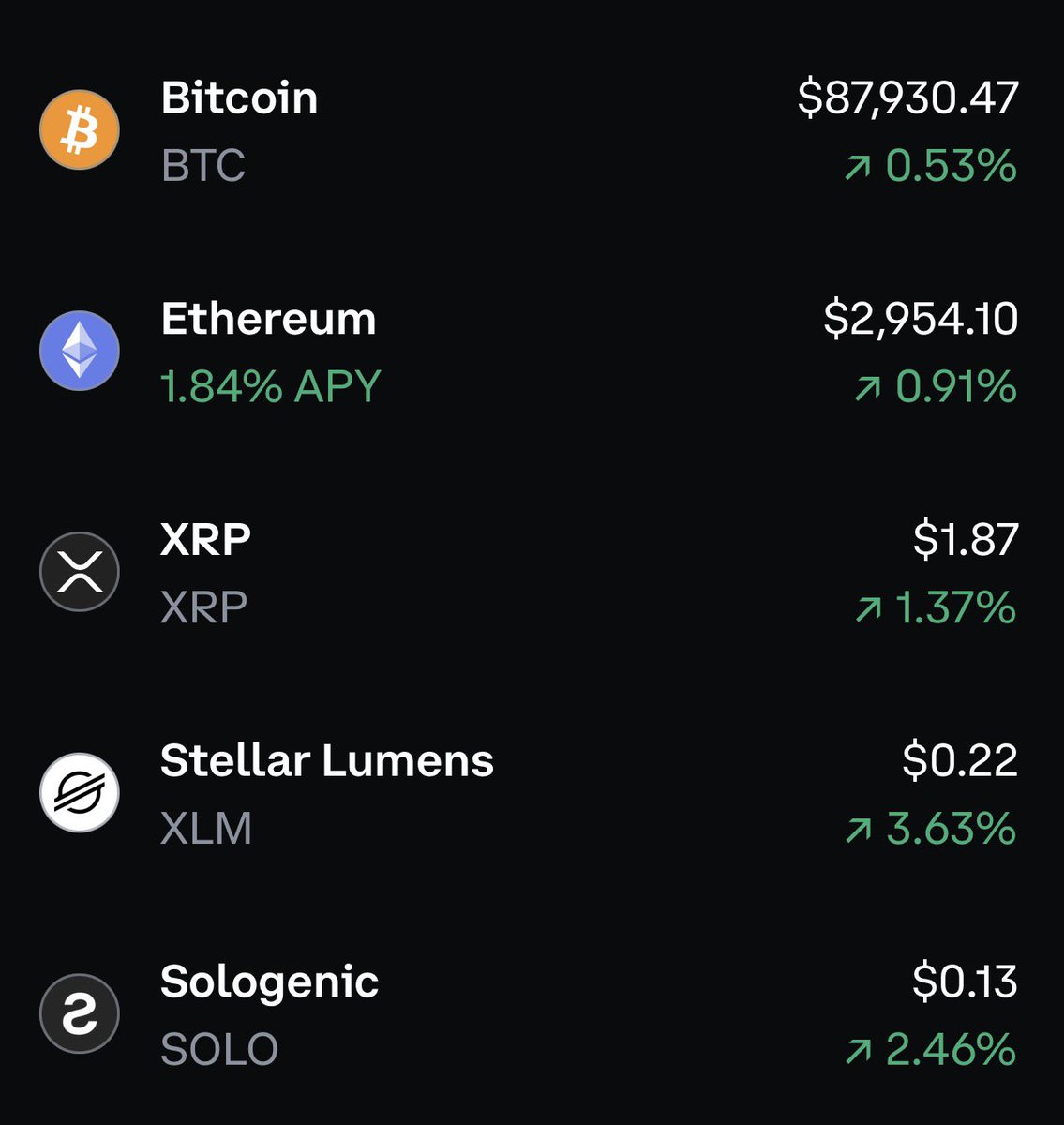 Oh look $XRP moving with BITCOIN again the second it goes up. So what makes  you think if BTC is 500k XRP will still be under $5. N0 XRP is NOT going