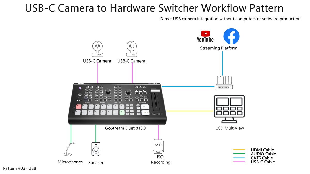 jacktalknew's tweet photo. USB cameras don’t always need a computer.

Direct USB-C cameras into a hardware switcher
for live switching, MultiView, streaming, and ISO recording.

Different workflows, different patterns.
#AVWorkflow  #USBCamera #HardwareSwitcher #SystemIntegration #LiveProduction https://t.co/DtyjRoxnJU