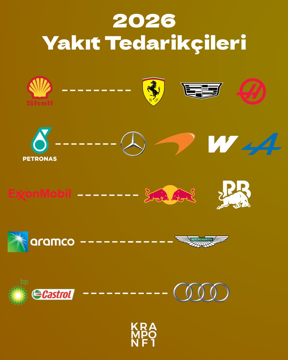 ⛽️2026'da Takımların Yakıt Sağlayıcıları Bu Şekilde Olacak.