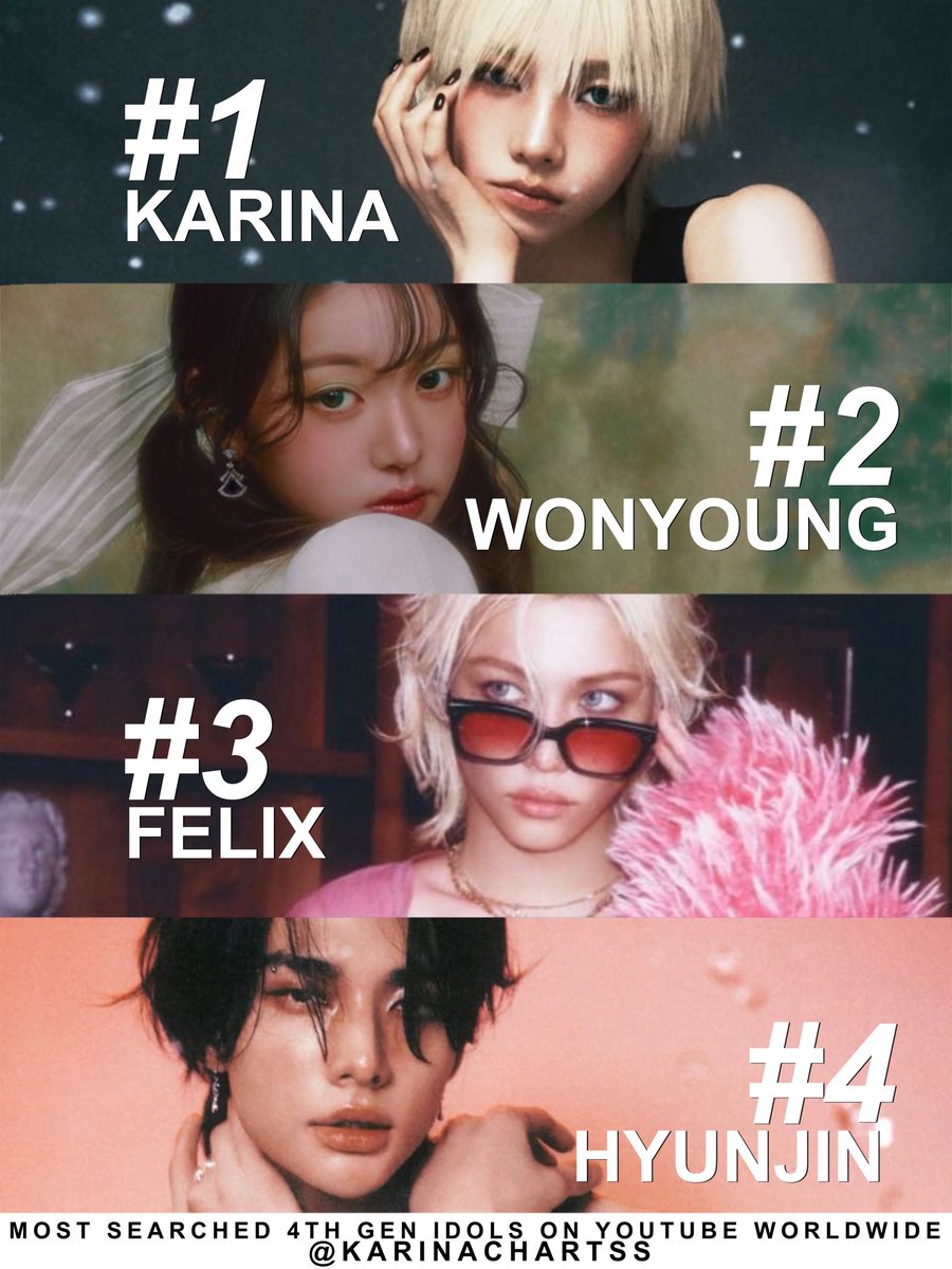 karinachartss's tweet image. TOP 4 Most Searched 4th Gen Idols on YouTube Worldwide in 2025

1) #KARINA
2) Wonyoung
3) Felix
4) Hyunjin

— Karina is also the Most Searched 4th Gen Idol on YouTube South Korea in 2025.

#카리나 #カリナ #aespa #에스파 @aespa_official