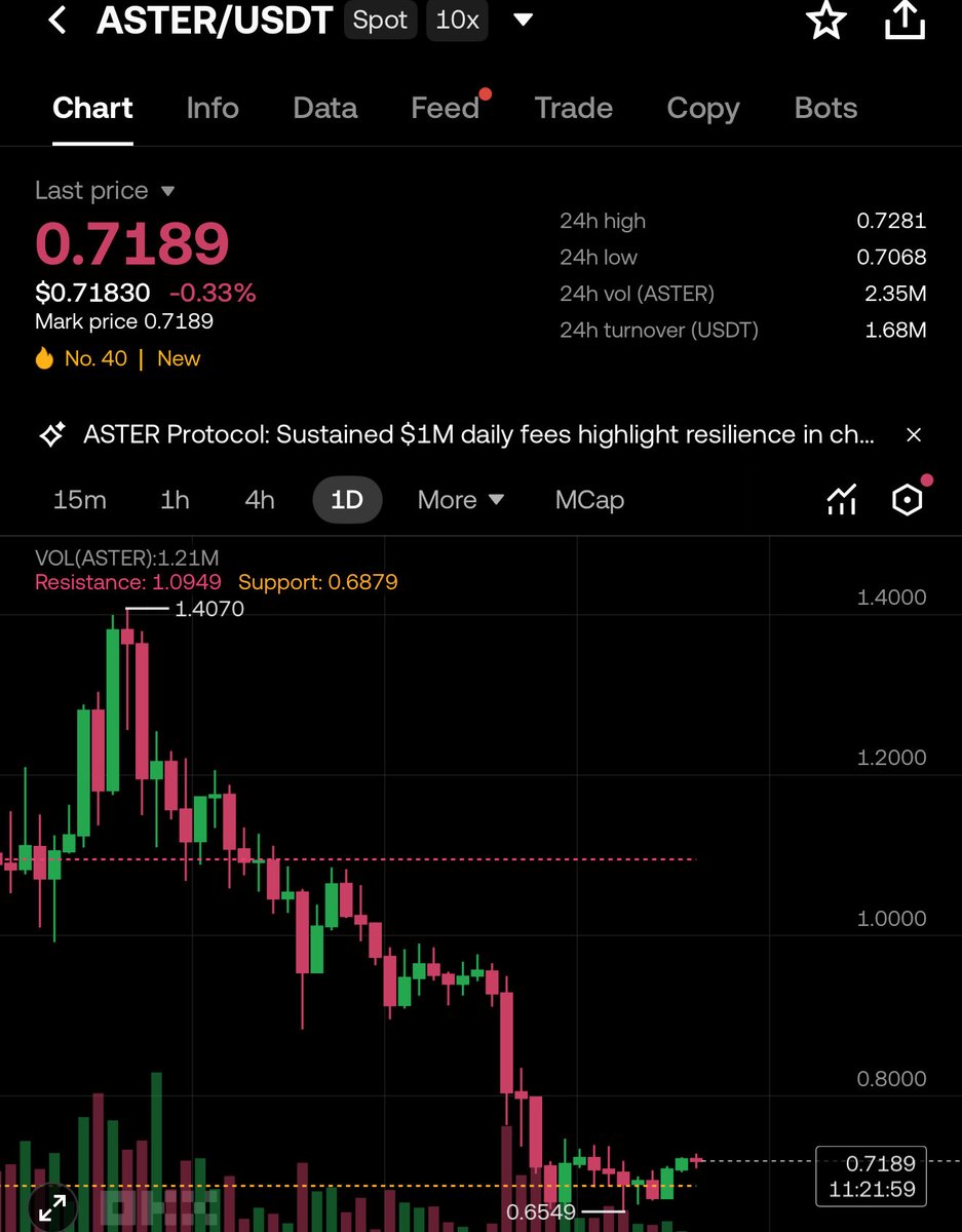 Market is stable even during Christmas pump anticipations. #eigen and #tia  are two worst investments of this year. #aster team try to pump the market  but there is no liquidity around