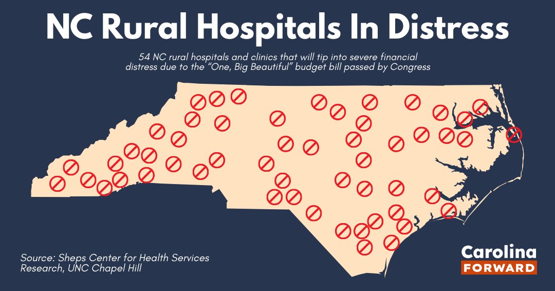 ForwardCarolina's tweet photo. Congress asked the Sheps Center for Health Research at UNC-Chapel Hill to evaluate the "One, Big Beautiful" budget bill passed by Congress earlier this year to determine its likely effects on the financial health of rural health facilities around the nation.

What they found was alarming: besides the 5 hospitals likely to close as a result of the bill's cuts to Medicaid, a whopping 54 other rural hospitals and clinics around North Carolina are likely to tip into severe financial distress.
