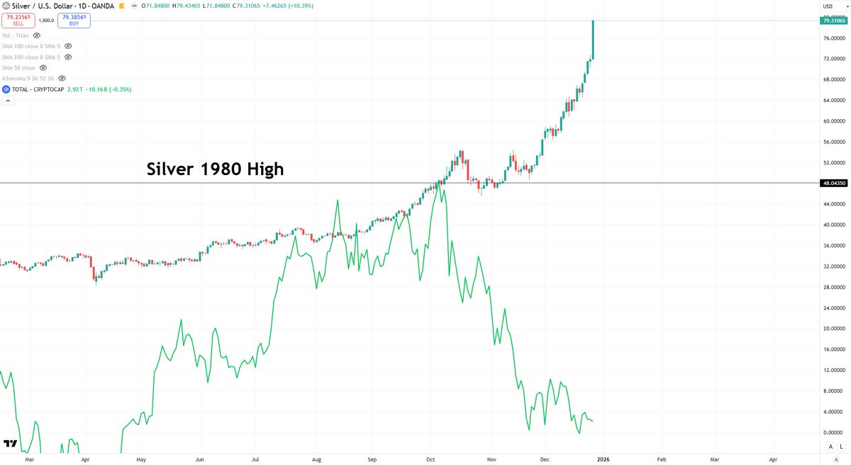 Why does the Bitcoin crowd want Silver to stop so badly? Because crypto  turned on itself the second Silver broke out from the 1980 high.