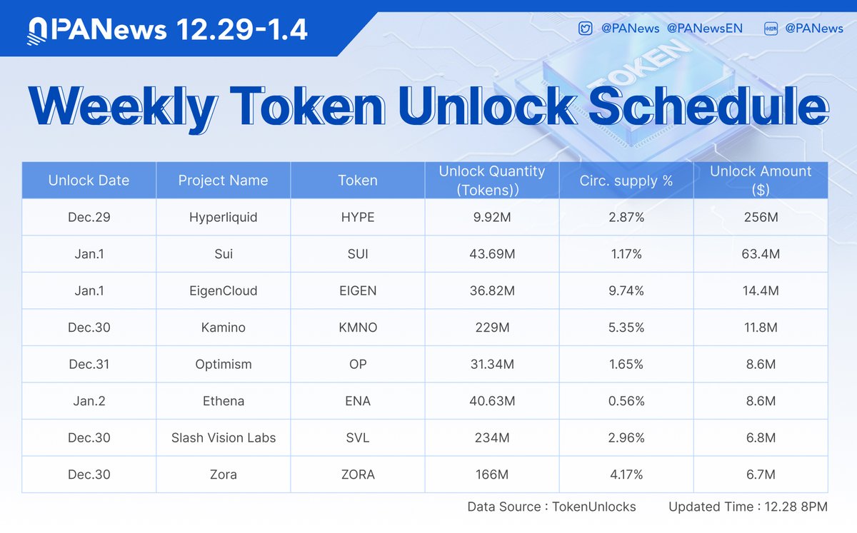 Token Unlocks for Next Week (Dec 29–Jan 1) Several major tokens, including  $HYPE, $SUI, and $EIGEN are scheduled for sizable unlocks next week.  @HyperliquidX $HYPE will unlock approximately 9.92 million tokens on