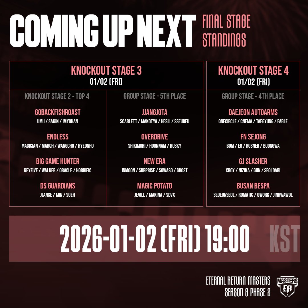 🏆꾸브라꼬배 마스터즈 시즌9 페이즈2 : 녹아웃 스테이지 1/2 경기 결과 (📢오늘의 방종 쿠폰 : HOTUM9855)

"너희를 고등어로 만들어주겠다"
GoBackFishRoast(고등어구이) 팀이 맹활약하며 1위로 다음 주 경기를 기다리게 되었습니다.

2025년의 마지막 마스터즈 경기였는데요, 2025년 한 해 동안