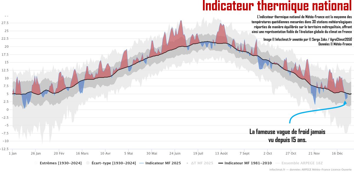 C’est tout de même assez sidérant d’avoir parlé de « vague de froid » et d’avoir affrété des reporters de terrain pour filmer… du givre au sol.

À ce rythme-là, au vu de l’anomalie chaude persistante depuis le début du mois, on pourrait presque parler d’hyper méga canicule de la