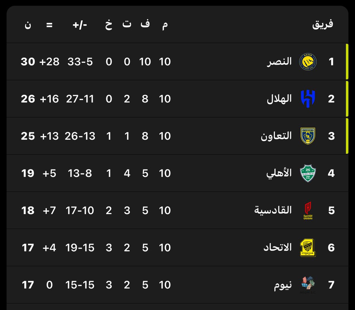 🚨🚨🚨🚨🚨🚨🚨🚨🚨🚨🚨🚨🚨🚨

ترتيب الـTOP7 في دوري روشن بعد مرور 10 جولات..

ما الأمر الذي شدّ إنتباهك؟ 

6 أندية مدعومة؛ ما بين أندية صندوق وأندية شركات

نادي وحيد فقط بدون شركة، بدون دعم .. من هو؟ 

نادي التعاون الكبيييييييير بشخصيته وحضوره اللافت!

والله إحترام! 💛💛💛