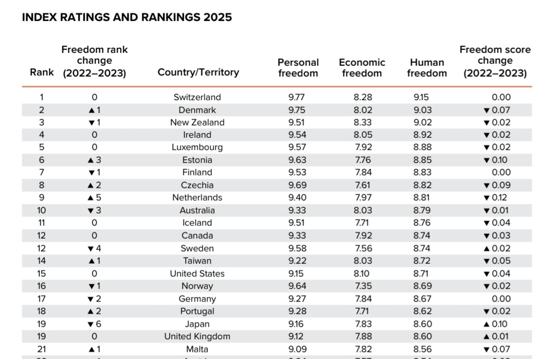 <a href="/SlawomirMentzen/">Sławomir Mentzen</a> Klasycznych liberałów i wolnościowców od Konfederatów różni to, że inspirujemy się najbardziej wolnymi krajami świata, a nie autorytarnymi Zjednoczonymi Emiratami Arabskimi, zajmującymi 121. miejsce w rankingu wolności człowieka (Human Freedom Index, Cato Institute).