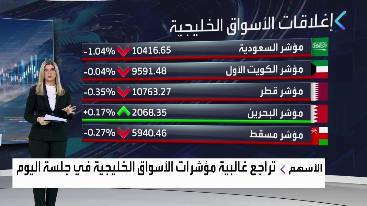 جولة على إغلاقات الأسواق الخليجية بنهاية جلسة اليوم. مؤشر السوق السعودية منخفض 1% ومؤشر قطر متراجع بضغط من سهم QNB. مؤشر الكويت الأول ينهي الجلسة على استقرار جرس الإغلاق _Business 