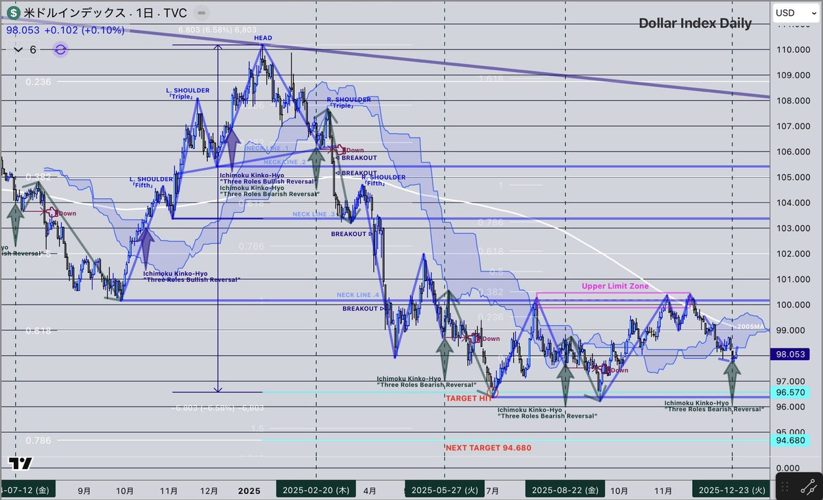 EURUSD #GBPUSD #USDJPY etc ユーロドル, ポンドドル, ドル円 等 ダブルトップ完成後 一目均衡表三役逆転 直近4回(チャート内緑矢印)  ✓三役逆転が出現した後、ショートカバーが発生 ✓しかしながら、何も数日後にその水準を下抜け 大きく崩れるのは2026, 2Qの期間？ その ...