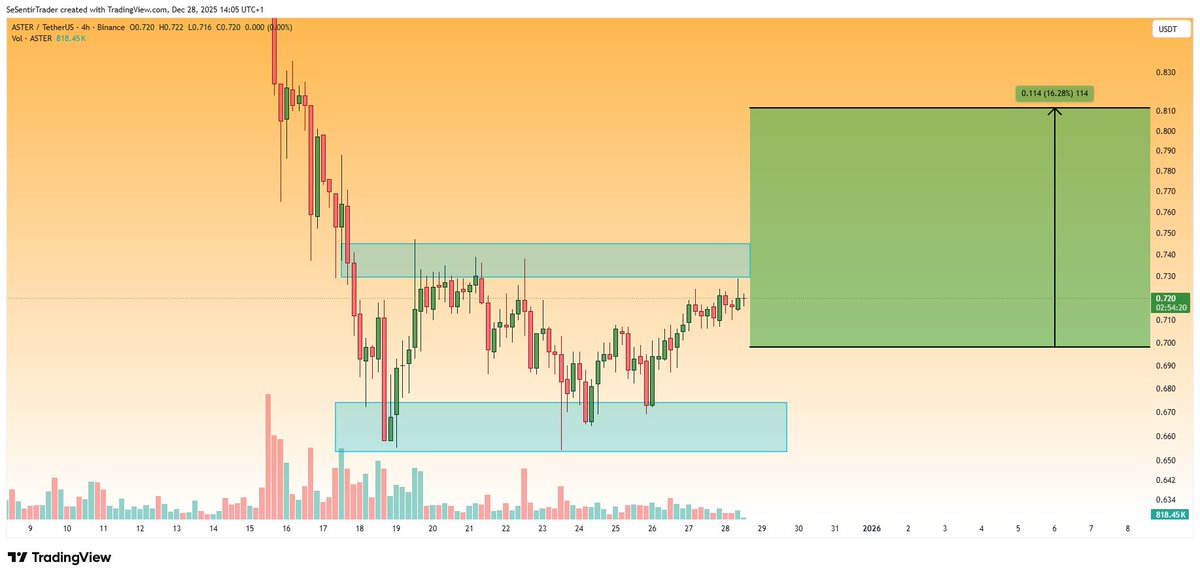 $ASTER

My general view on altcoins is that they have bottomed out - flat line - and could at least get a relief rally

The same goes for $ASTER

Sharp dump, the crowd is scared. 

A pullback to 0.8$ is more likely than a new low as shorts get closed during the consolidation.