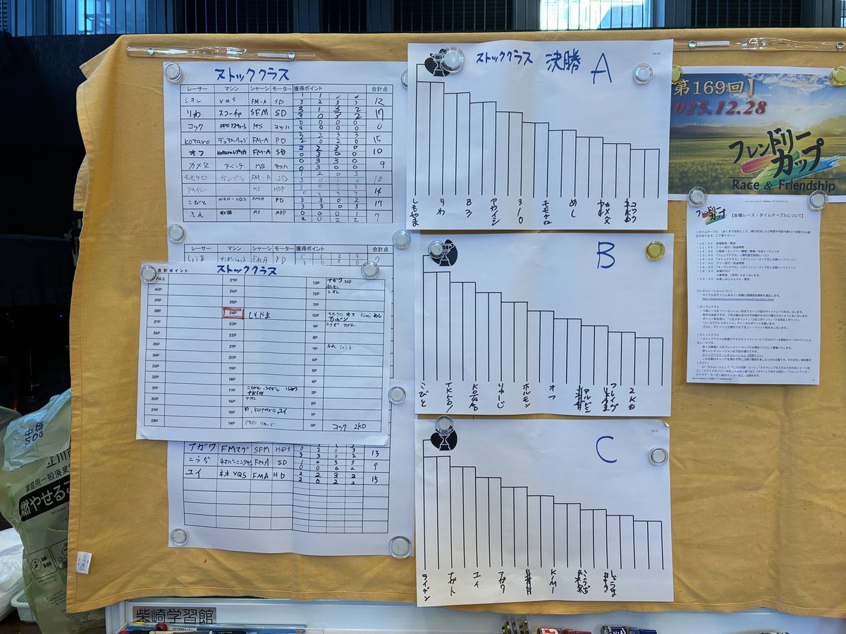 mini4tk's tweet image. 今年最後のレース、フレンドリーカップに参加！
マシントラブルが重なり自身はダメでしたが、娘がジュニア優勝🥇
初めての参加でしたが、楽しいレースでした。
運営、参加レーサーの皆様ありがとうございました😊
#ミニ四駆
#フレンドリーカップ