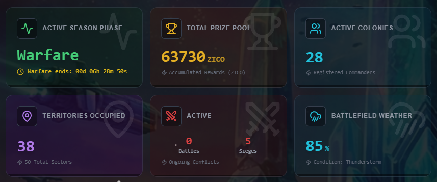 Season 3 nearing its end...
⚔️ Epic battles
⚔️ Treason
⚔️ Territories captured
⚔️ Fight for an ever-increasing prize
From 10,000  to 60,000+ $ZICO 

6h left. Can you still rank up? 🐤
#Henomorphs fighting, but are you?

#Henomorphs #ColonyWars
#web3 #NFT