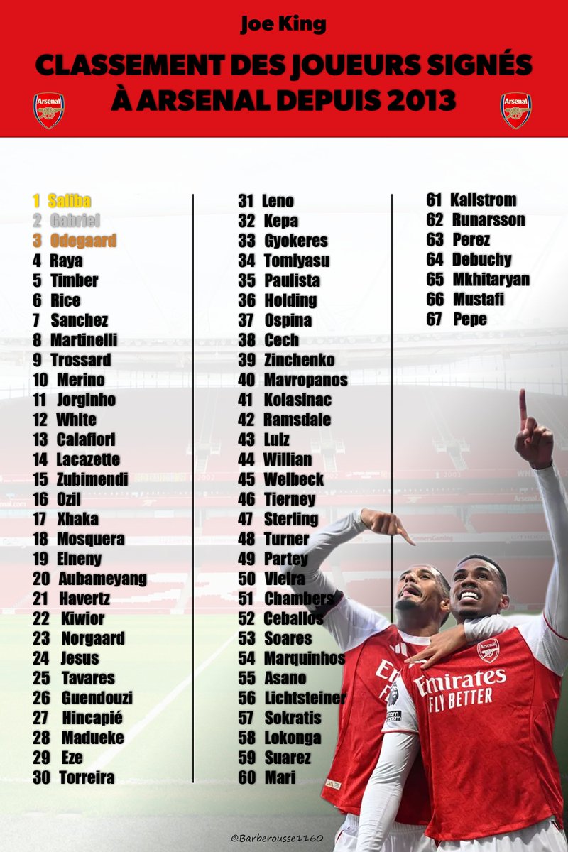 ImJoe_King's tweet image. Classement officiel et scientifique des joueurs signés à Arsenal depuis Mesut Özil jusqu'à Hincapié fait par mes soins 😇🔴⚪️

Merci à @Barberousse1160 pour s'être proposé pour faire l'image 

Donnez avis mais soyez sympas svp