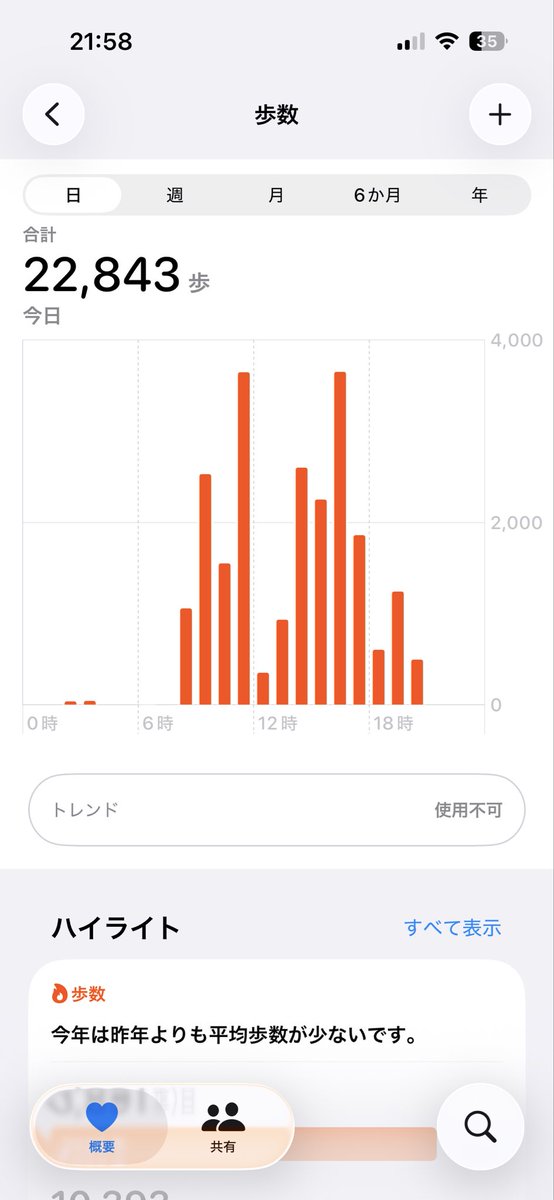 たくさん歩いた！
がんばった！