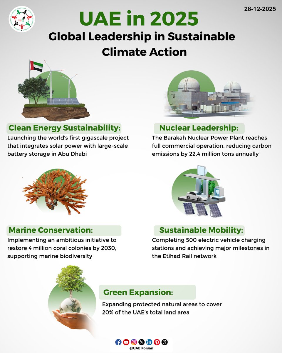 UAE_Forsan's tweet image. UAE in 2025.. Global Leadership in Sustainable Climate Action 
#UAE #ClimateAction #CleanEnergy #Sustainability #Barakah #Nuclear #SustainableMobility