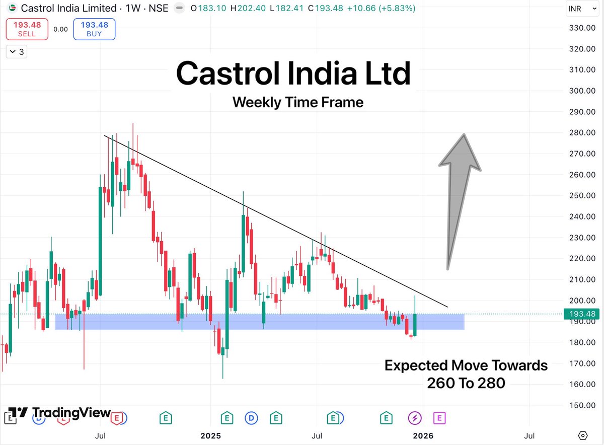 Castrol India Ltd

The Oil &amp; Gas sector is shaping up well for the start of 2026, and Castrol is trading far below its all-time high at an attractive valuation.

My first upside target is approximately 30–40% from the present levels.

#StockMarketIndia #BreakoutStocks