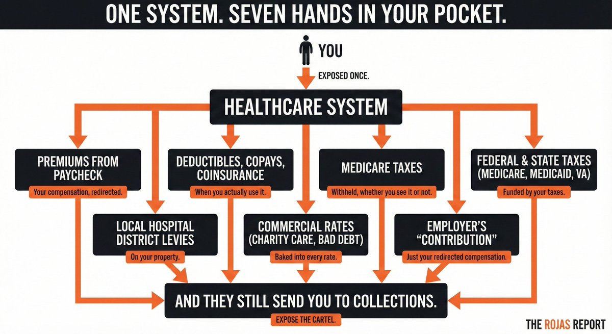 DutchRojas's tweet image. You pay for healthcare 7 times.

Exposed once. 
Extracted seven ways.

1. Premiums from your paycheck.
2. Deductibles, copays, and coinsurance when you actually use them.
3. Medicare taxes withheld, whether you'll ever see it or not.
4. Medicaid and VA through federal and state…