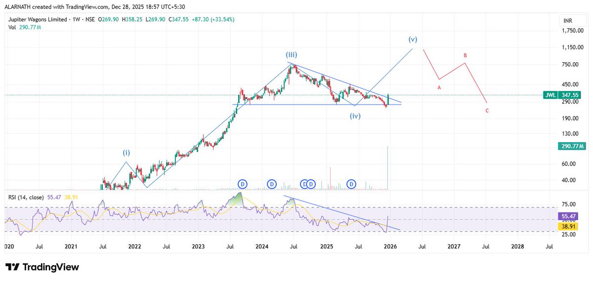 alarnath's tweet photo. #JWL 347
Breakout Done with good volumes. Retest Should hold the sloping trendline.
If retest holds the sloping trendline, 5th can do beyond 1000 mark.
*Use Discretion.
#Analysis #AutoAncillaries #RailwaysWagons #ClearWave #ClearChart https://t.co/BkE2f9esh5