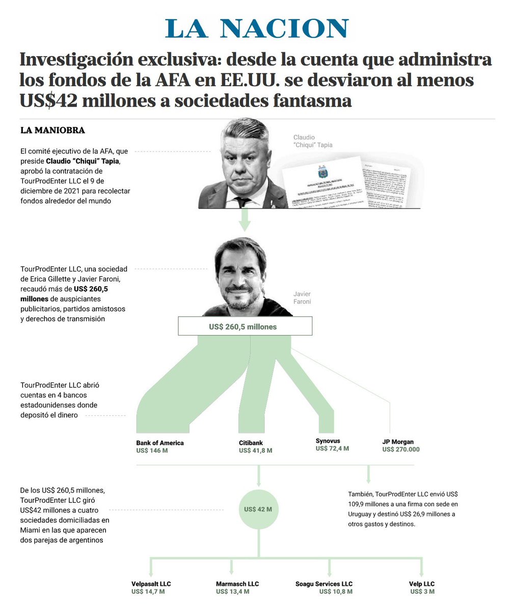 porquetendencia's tweet photo. "US$42":
Por una investigación que publicó La Nación sobre los fondos de la AFA https://t.co/VIxFBclQHA