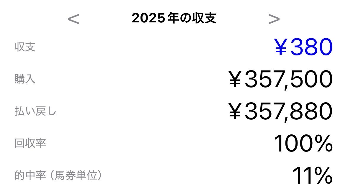 今年の競馬収支
＋380円！！
月1万円の競馬資金で一年間競馬して
プラスで終えたこの小銭をコンビニの募金箱にぶち込んで来ます！！