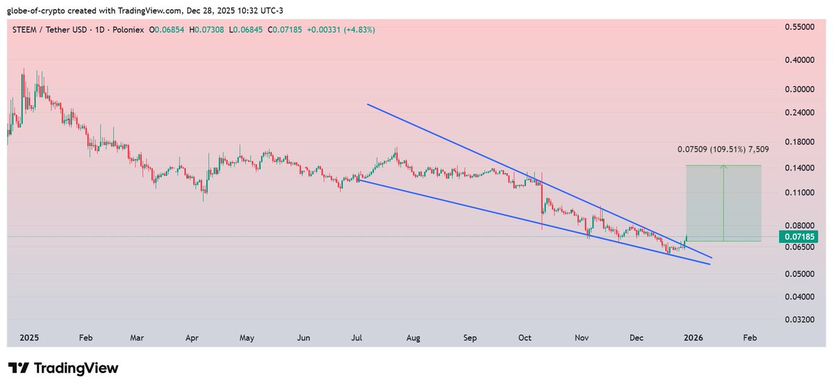 GlobeOfcrypto1's tweet image. $STEEM
#STEEM 
Breakout of Falling Wedge already done on daily chart.
Expecting 100-110% Bullish Rally during midterm !!!