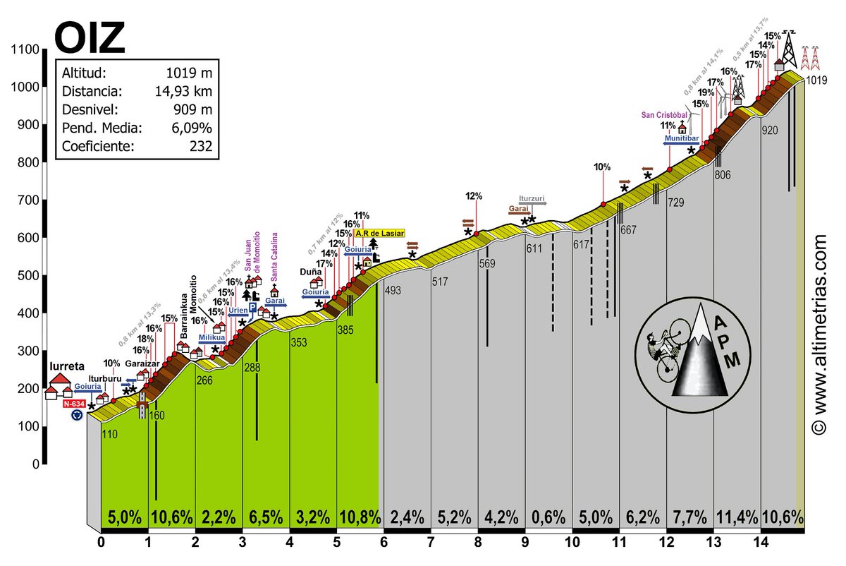 Se trata de la ascensión con mayor desnivel de Bizkaia, practicable con bici de carretera. Ésta termina unos pocos metros antes de la cumbre del Oiz, ya que estos metros finales son una pista de tierra y grandes piedras.
altimetrias.net/aspbk/verPuert…