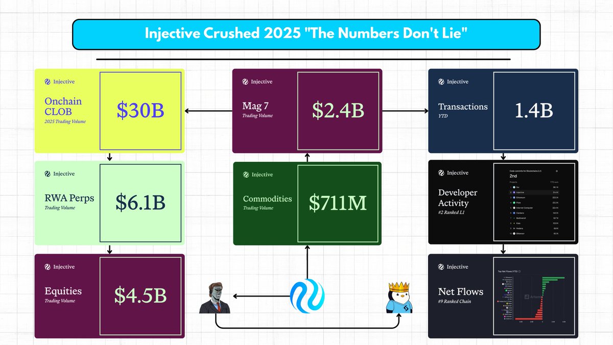 Injective Crushed 2025 "The Numbers Don't Lie"

Yooo GM CT, 2025 was the year of RWA, perp &amp; CLOB with $INJ dominated all three with insane number

Most chain talk about RWA &amp; perp but deliver nothing, likes

• weak liquidity
• slow execution
• low leverage options
• poor dev
