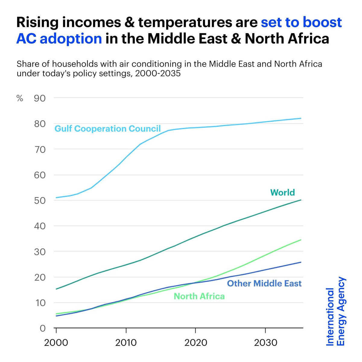 IEA's tweet image. Rising incomes &amp;amp; temperatures are set to boost the adoption of air conditioning units across the Middle East &amp;amp; North Africa in coming years

This is expected to be a key driver on the growth in the region’s electricity demand through 2035.

Learn more 👉 iea.li/48AjJAc