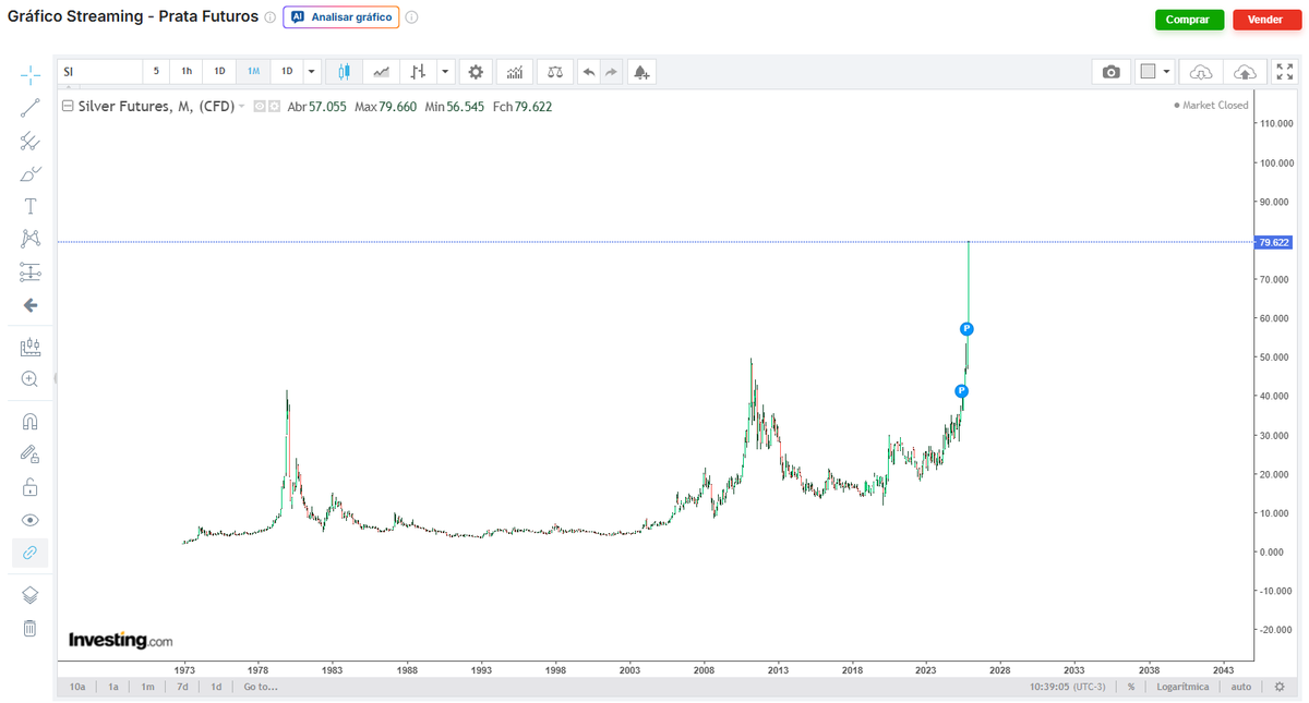 Prata nesses níveis não é comum. Nas outras vezes em que isso aconteceu, quem comprou levou anos — às vezes décadas — para ver novos topos.

Enquanto isso, o Bitcoin já corrigiu ~30% do topo.
Talvez o trade-off hoje seja menos “metal” e mais assimetria.

Cada um escolhe seu risco