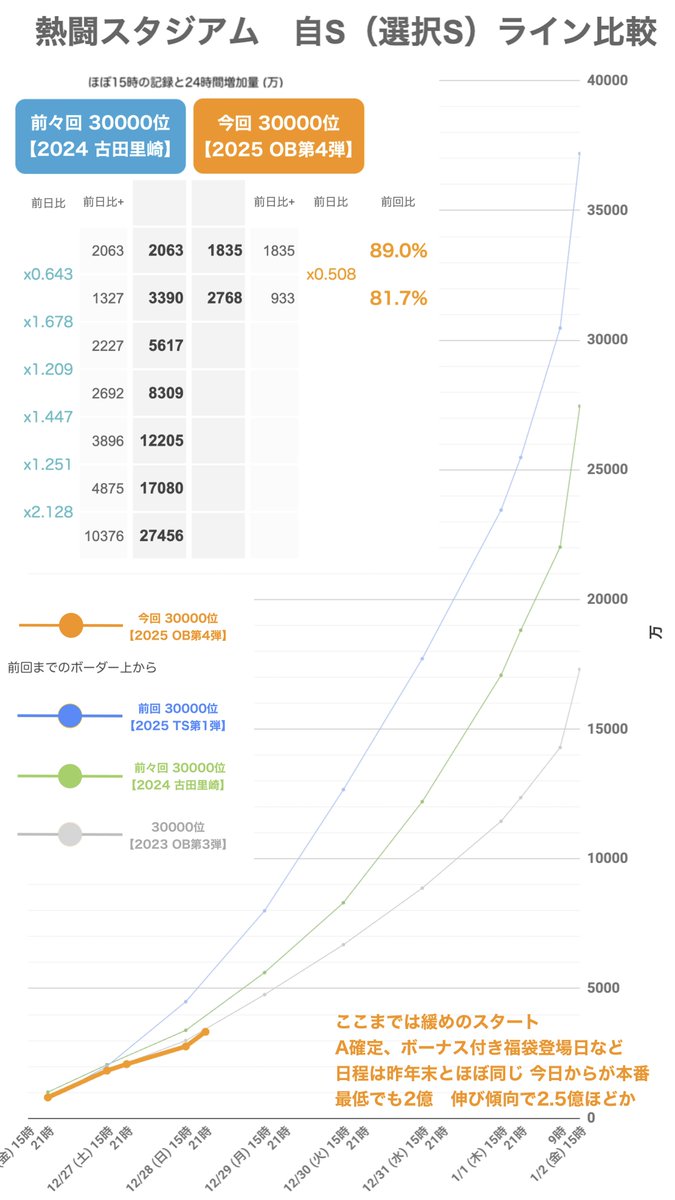 熱闘スタジアム】 2025 OB第4弾 ランキング 30000位 2億台前半ペースか 本日15時時点 選択Sライン 昨年末比 83%  (最終2.74億） で推移