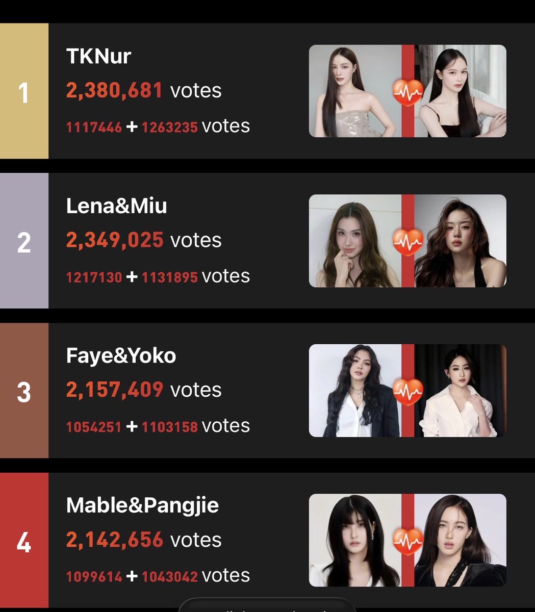 HELLO, GUMBER BEARS!

Final stages of the Starlight Awards Asia are here! We have until Dec 30, 8PM BKK to put them at the top of the leaderboard.

Don't leave those daily votes sitting in your accounts— use them or elseeee!!! 

🔗 starlightawards.asia/vote

#LenaMiu #ลีน่าหมิว