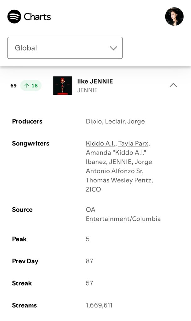GENIUS9N's tweet image. LIKE JENNIE RE-ENTERED TOP 70!!!! 😭😭🥹