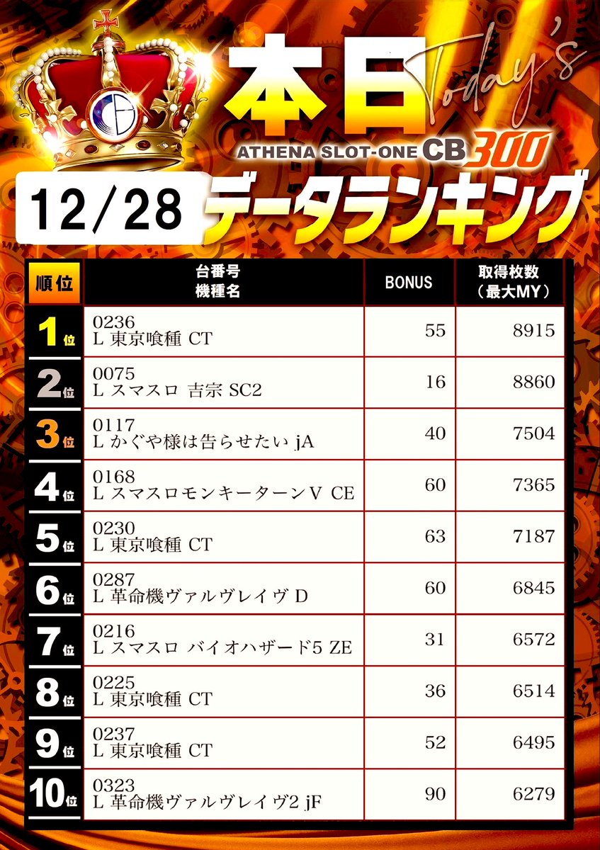 主に呪術廻戦 おそらく300点⬆️ 1 👑本日のランキング👑 L東京喰種が㊗️ランクインを独占❗️ 人気な
