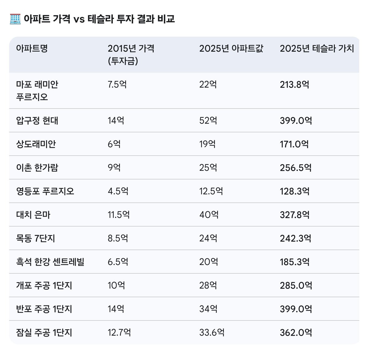 서울 주요 아파트들이 10년간 약 2~4배 상승하는 동안 테슬라 주식은 약 28배 이상 상승했습니다. 2015년에 압구정 현대 아파트  살 돈(14억)으로 테슬라를 샀다면, 현재 약 400억 원의 자산가가 되어 아파트 7채 이상을 살