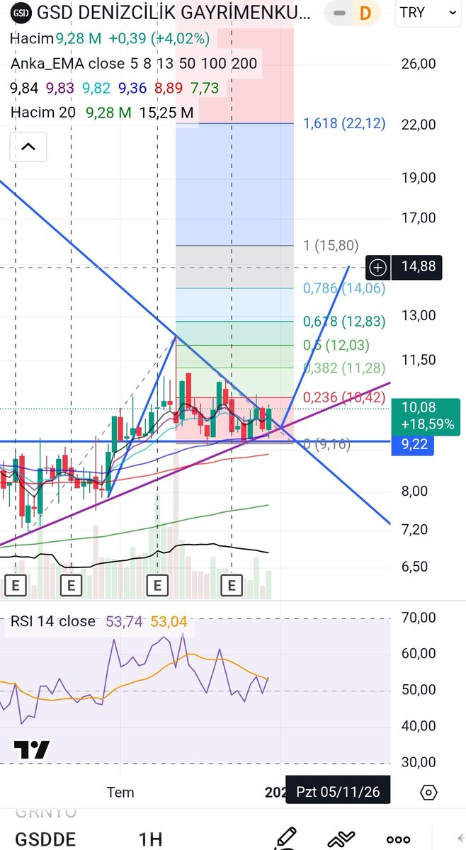 #gsdde 1H log grafik

* Düşeni kırmış 
* RSI14 SMA14'ü yukarı yeni kesmiş 
* Tüm ortalamalar üzerinde 
* Mor ara trende değip dönmüş 

!!! Onay alma ihtimali var, EMA5-8-13 kademeli stop ile takibe değer.