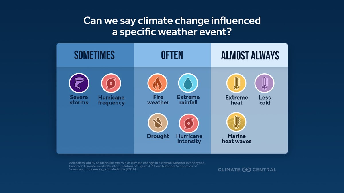 JoeMartWx's tweet photo. 🤓 Attribution science helps us measure how much more likely, frequent, or intense specific weather events have become because of human-caused climate change. #climatematters via @climatecentral https://t.co/tT7Ds6BsNk