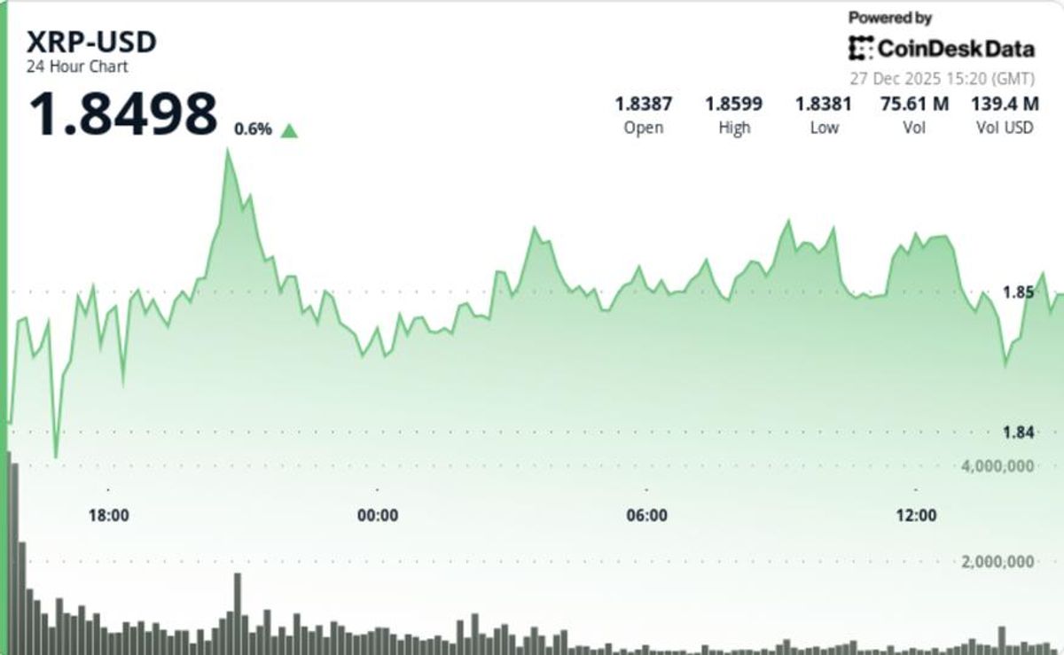 📊 تراجع XRP إلى 1.86$ مع استمرار عمليات بيع المتداولين

رغم الطلب المستمر على صناديق ETF المحسوبة، تراجع سعر XRP إلى 1.86$ بعد تعرضه لمبيعات متكررة بالأسواق. أصول ETF المحتفظ بها وصلت إلى 1.25 مليار دولار، مما يدل على اتساع شهية المؤسسات للاستثمار في XRP.

ترقبوا تحركات حاسمة مع