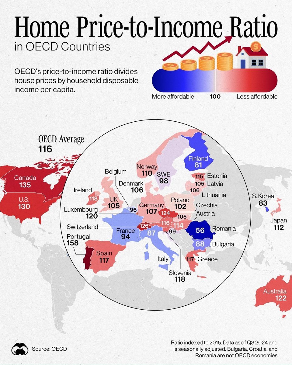 simongerman600's tweet photo. Looking at this map, it took me a while to figure out what the price-to-income ratio actually shows. Only then did I see what’s going on in Portugal! https://t.co/6suPuEaL0s