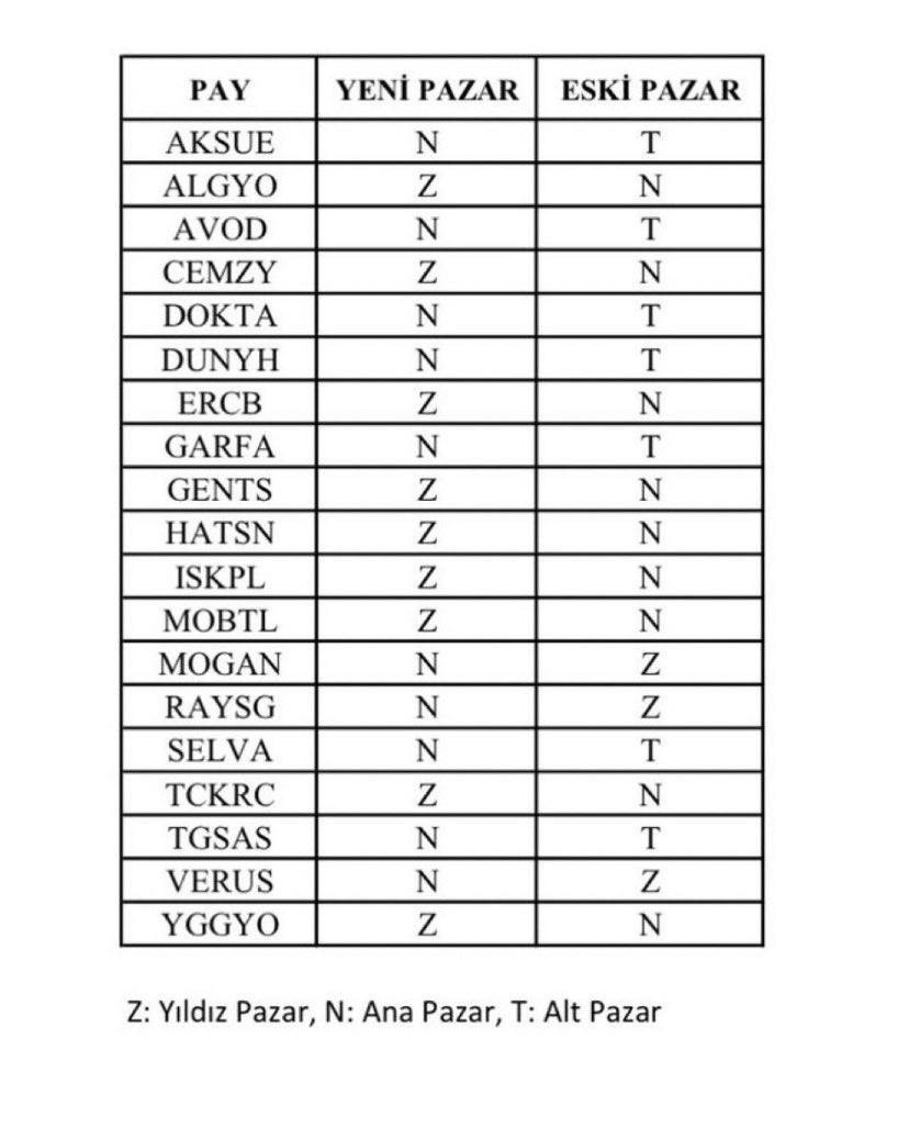 trend_avcisi007's tweet photo. #Borsa #pazar değişimleri.
2 ocaktan itibaren geçerli olacak.
#aksue #algyo #avod #cemzy #dokta #dunyh #ercb #garfa #gents #hatsn #ıskpl #moptl #mogen #raysg #selva #tcktc #tgsas #verus #yggyo https://t.co/jqrRitdsgy