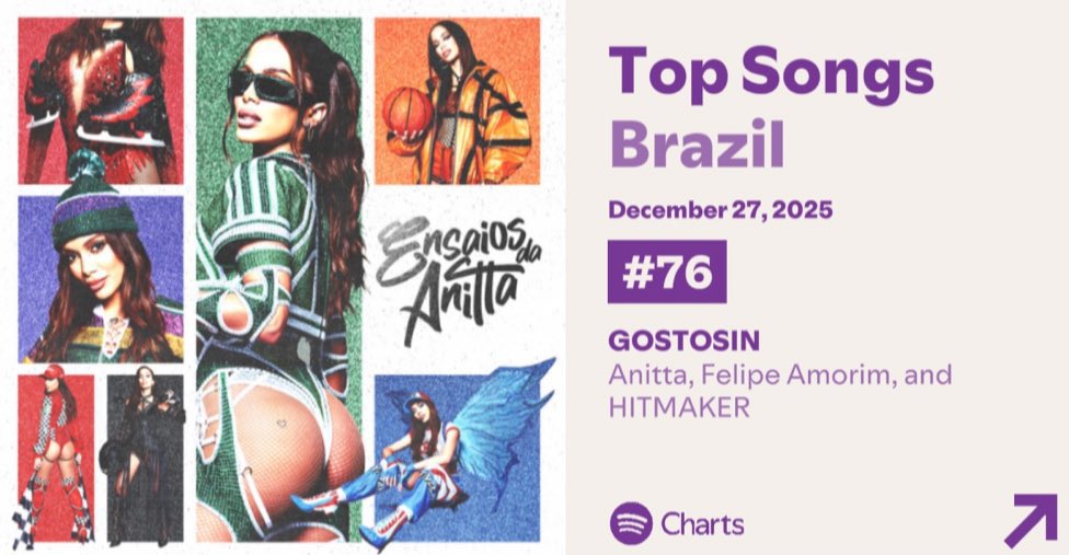 AnittaUpdateR's tweet image. 🚨Spotify Brasil: 🇧🇷 

#76. GOSTOSIN — 355,682 (+22)

Peak: 45 | Dias no chart: 22