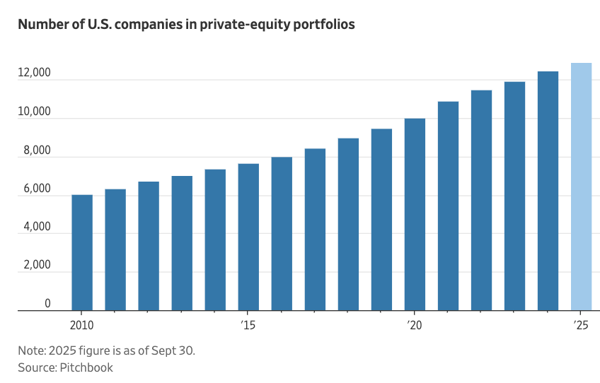 🔵MARKETEVANS: "12.900 aziende americane in mano a società di Private Equity"