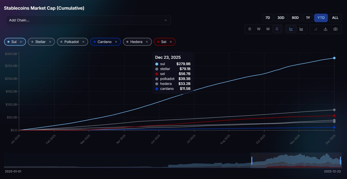 THIS DID NOT HAPPEN OVERNIGHT 🚀

It's a full year of smart capital making based decisions

Stablecoin supply is the clearest proxy for onchain economic gravity

(also one of the best use cases for crypto)

And this chart shows exactly where that gravity settled in 2025 ⤵️

As of