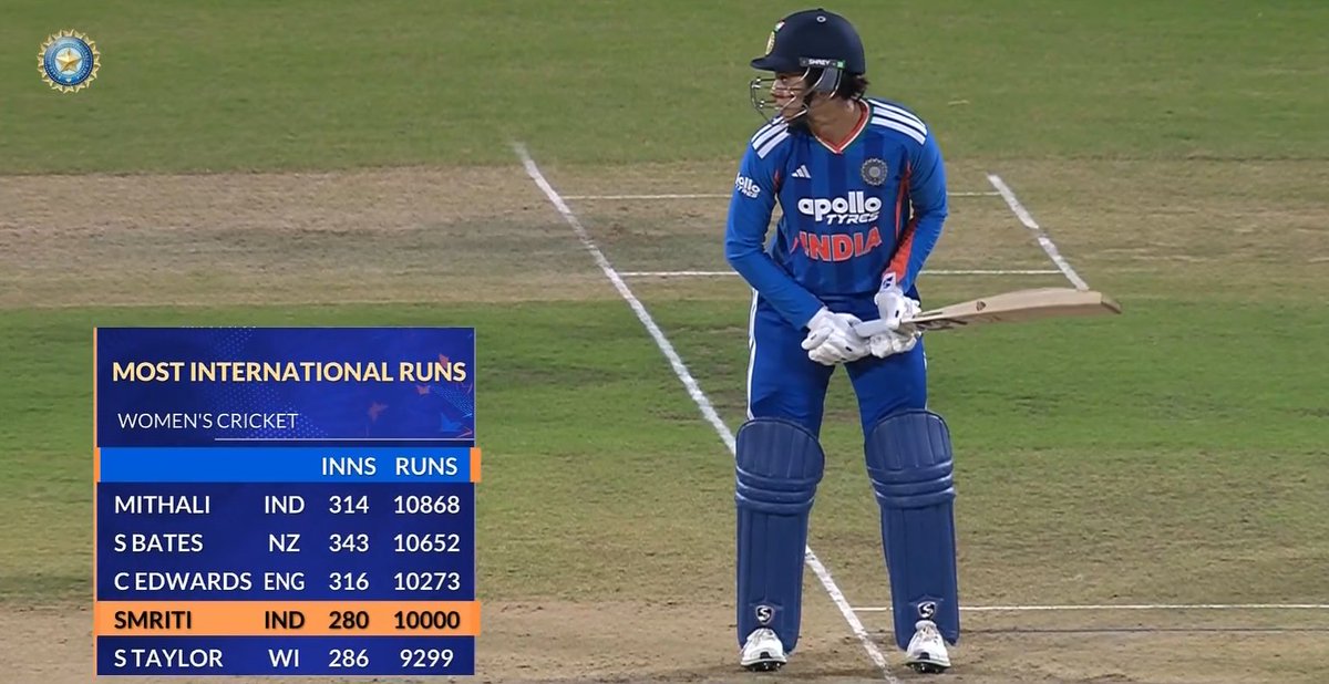 criczenify's tweet photo. Fastest woman to 10,000 international runs.
Smriti Mandhana gets there in just 280 innings.
That’s elite consistency across formats, not a short peak.
#INDWvsSLW  #SmritiMandana #TeamIndia https://t.co/MQLy4L5ikp