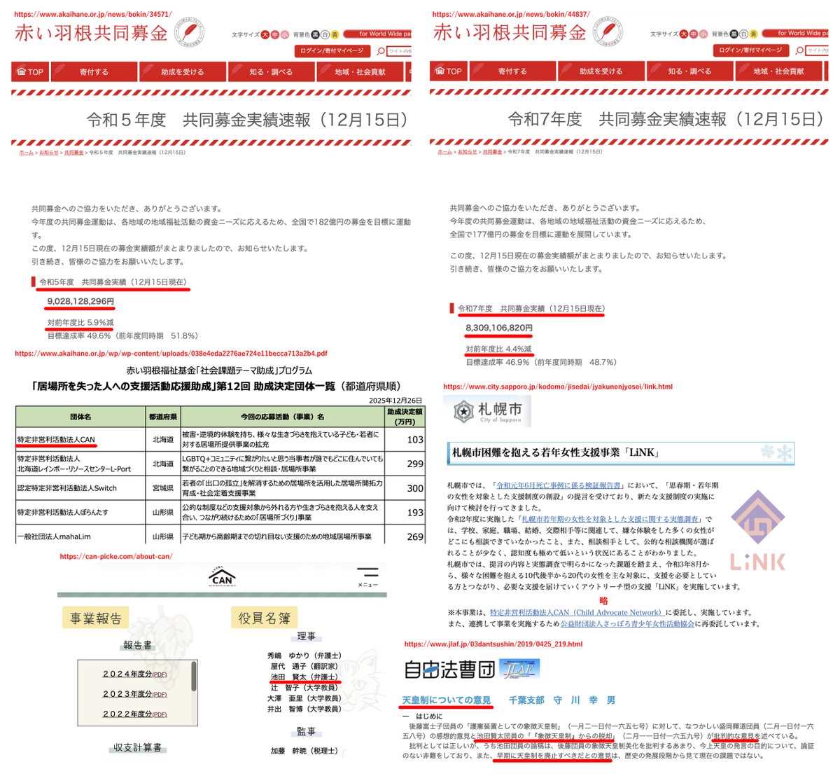 wakakusamidori_'s tweet image. おおー…赤い羽根、若草PJ村木厚子さんが会長になって2年で
12/15時点比較での募金額が約8%＝【約7.2億円】減ったんだ

12/26助成先の一つは北海道の若年女性支援事業を再委託されてるCAN
理事の一人が自由法曹団（共産党系）でBONDの指導も受けた団体

こんなだから信用なくして募金額下がるんじゃ？