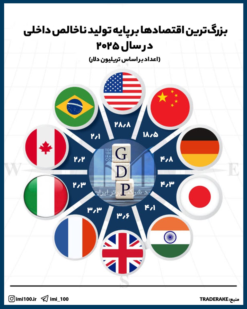 imi_100_ir's tweet photo. بزرگ‌ترین اقتصادها بر پایه تولید ناخالص داخلی در سال ۲۰۲۵ 🌍💰

 منبع: traderake

#اقتصاد #اقتصاد_جهانی #سرمایه_گذاری #تولید_ناخالص_داخلی #GDP #آمریکا #چین #هند #بورس #ترید #تحلیل_اقتصادی #بازار_جهانی #اخبار_اقتصادی #ثروت https://t.co/QFpD0ynA16